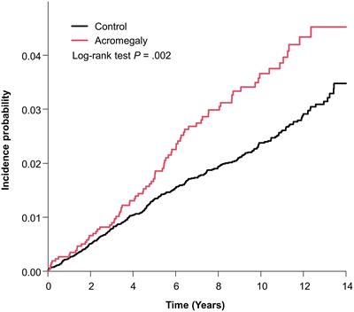 Incidence of bronchiectasis in patients with acromegaly: a cohort study